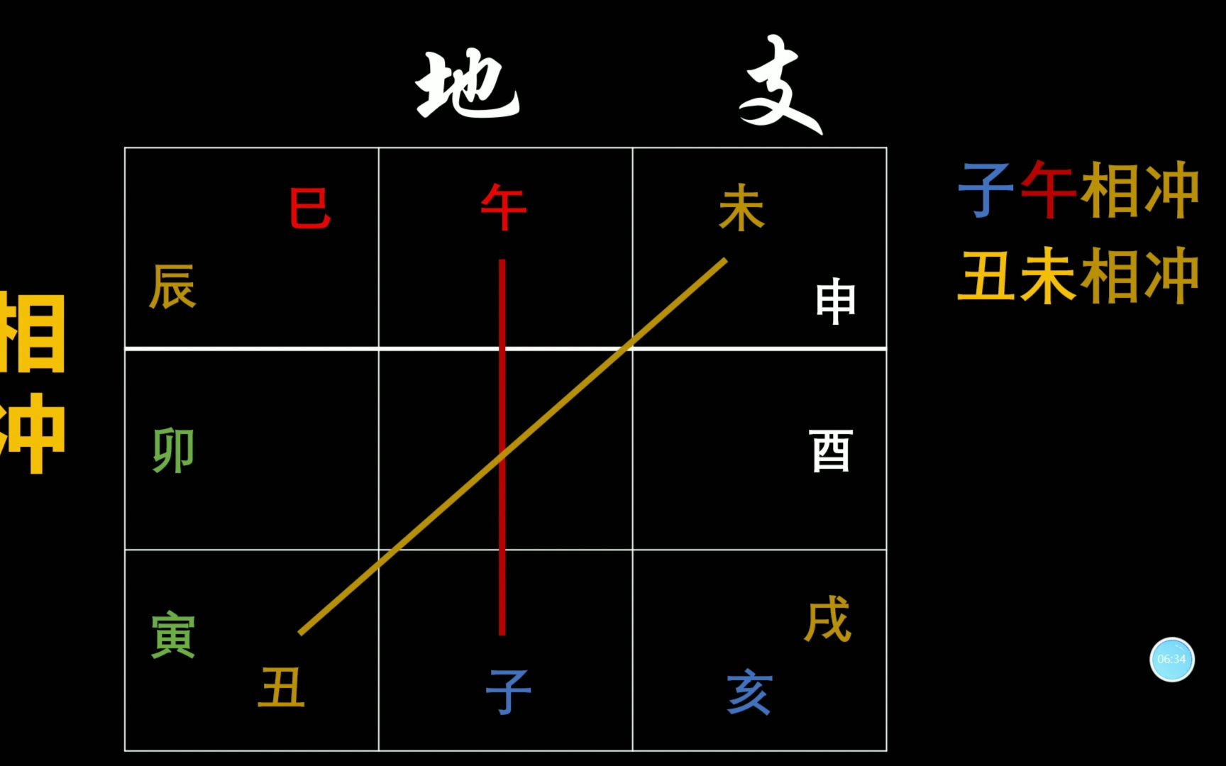 [图]奇门遁甲（地支篇）