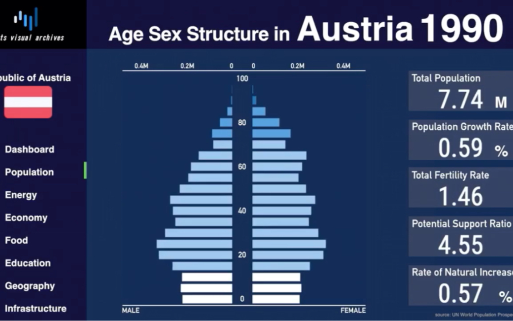 [stats visual archives]奥地利人口金字塔演化历史及预测(1950~2100)