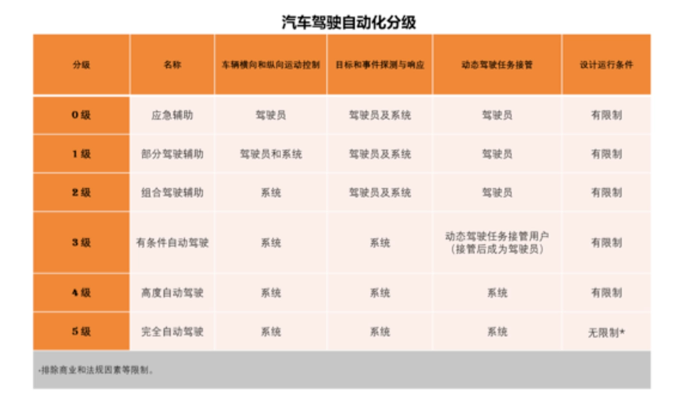 自动驾驶等级区分哔哩哔哩bilibili