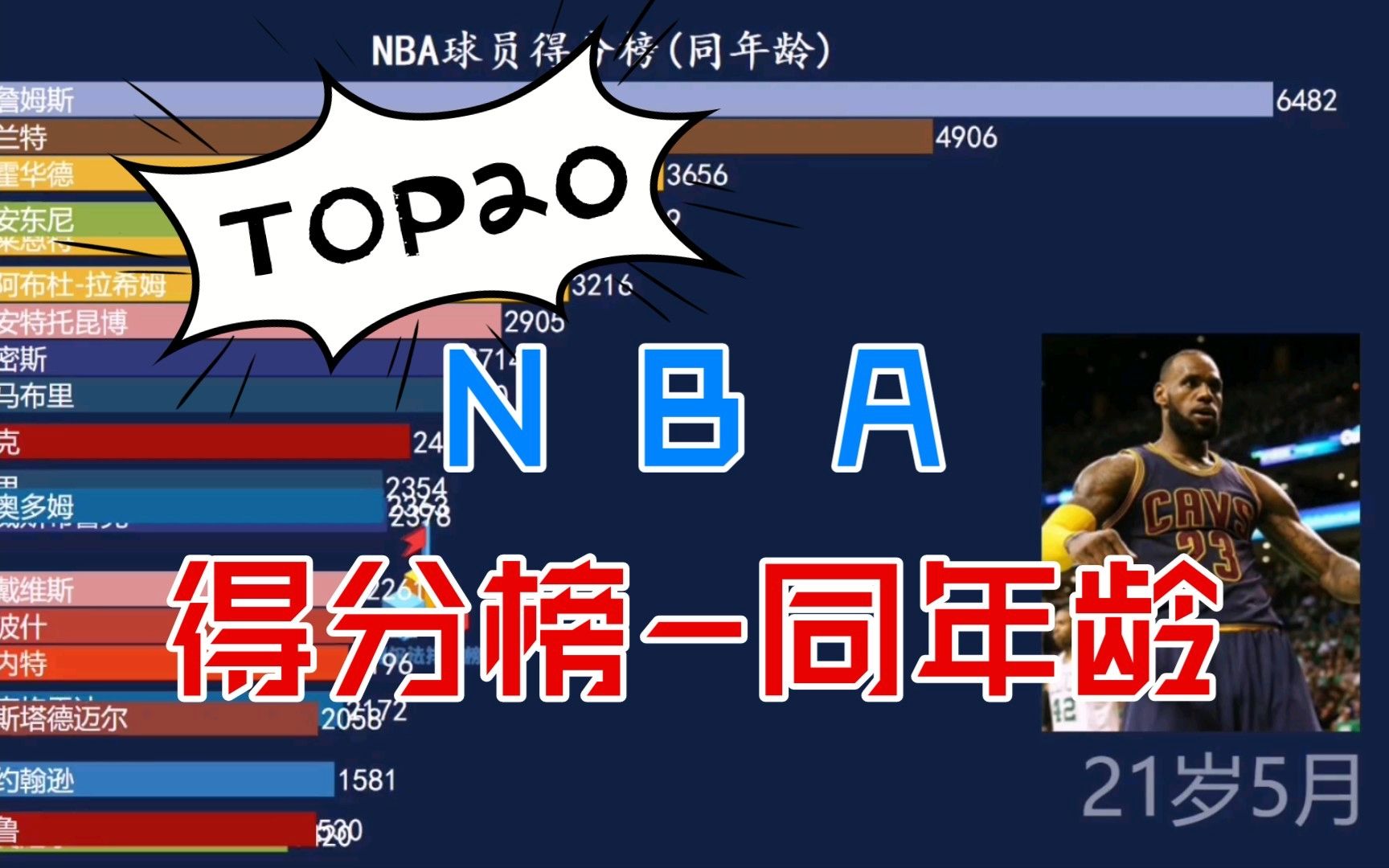 NBA球员得分榜(同年龄)哔哩哔哩bilibili