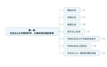 【高中政治必修一】高中生自制思维导图!哔哩哔哩bilibili