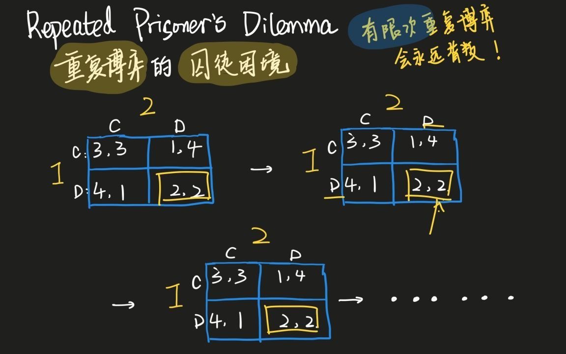 [图]【博弈论19】有限次重复博弈的囚徒困境
