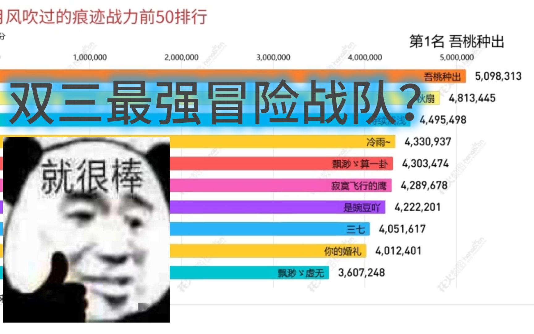 双三最强冒险战队风吹1月战力榜网络游戏热门视频