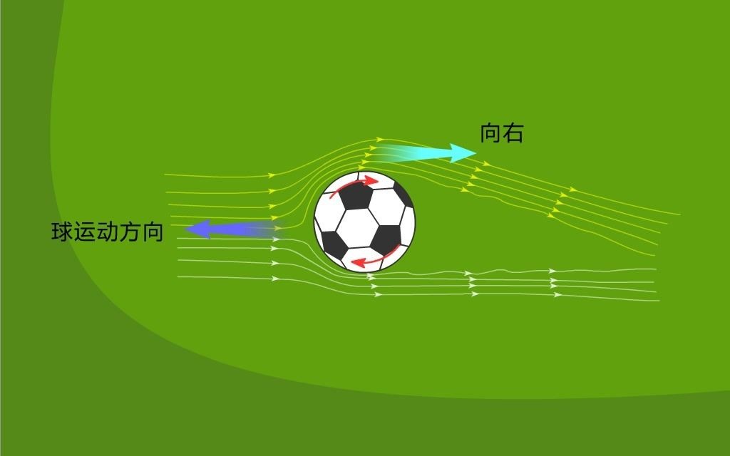 [图]足球赛中“香蕉球”的成因