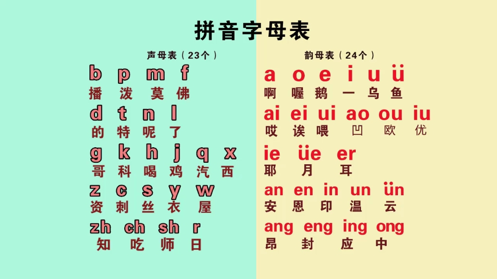 漢語拼音字母表零基礎入門教學視頻,整體認讀音節,聲母表韻母表