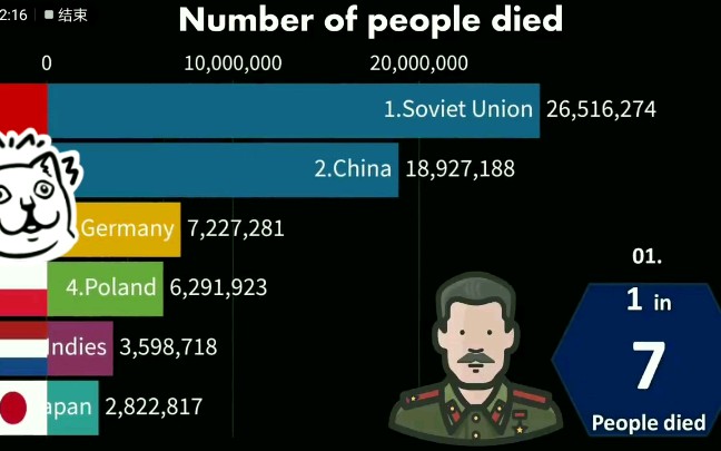 二战死亡人数图片
