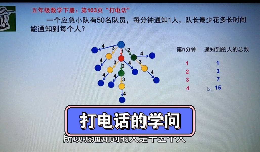 五年级下册数学:第103页“打电话”一分钟通知1人,50人要几分钟哔哩哔哩bilibili