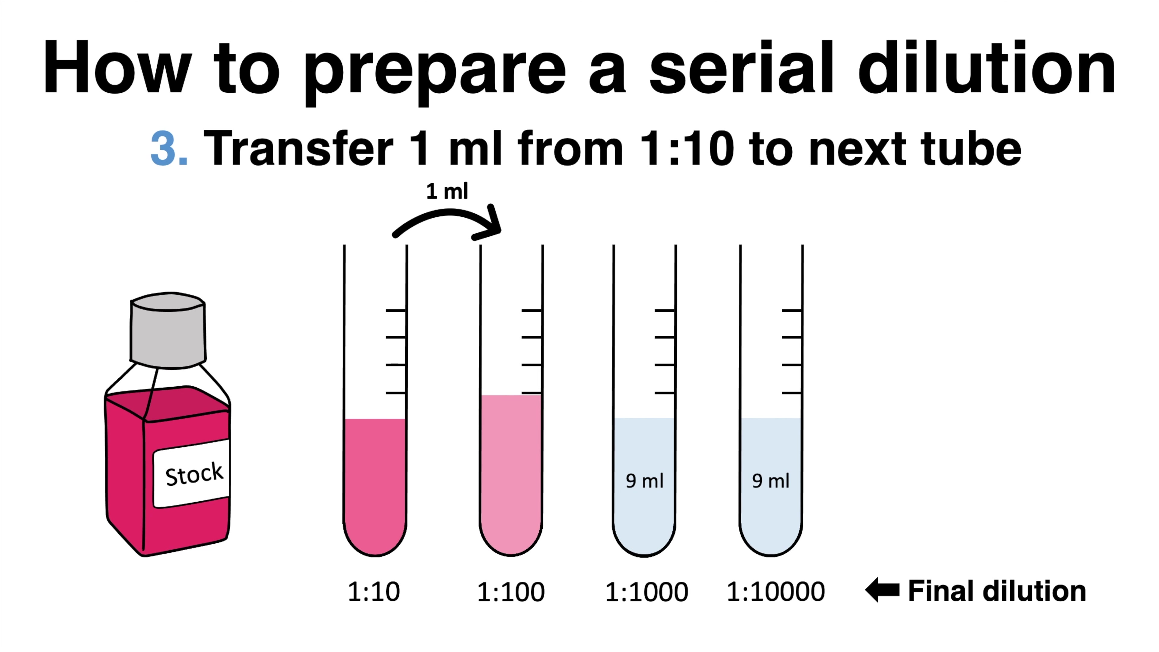 [图]How to prepare a Serial Dilution