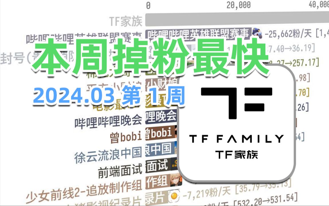 贵阳消防栓事件本人、TF家族、棉花大哥哥、电影最TOP上榜!本周掉粉最快的UP主是?【掉粉周刊#29】哔哩哔哩bilibili