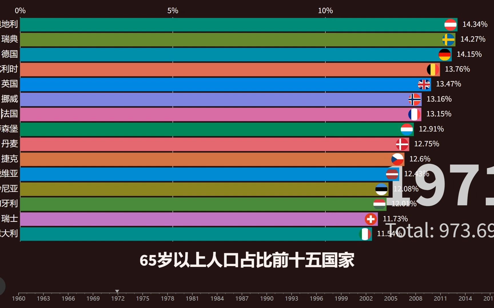 1960-2020年人口老齡化最嚴重的國家排名(65歲以上人口比例)_嗶哩嗶哩