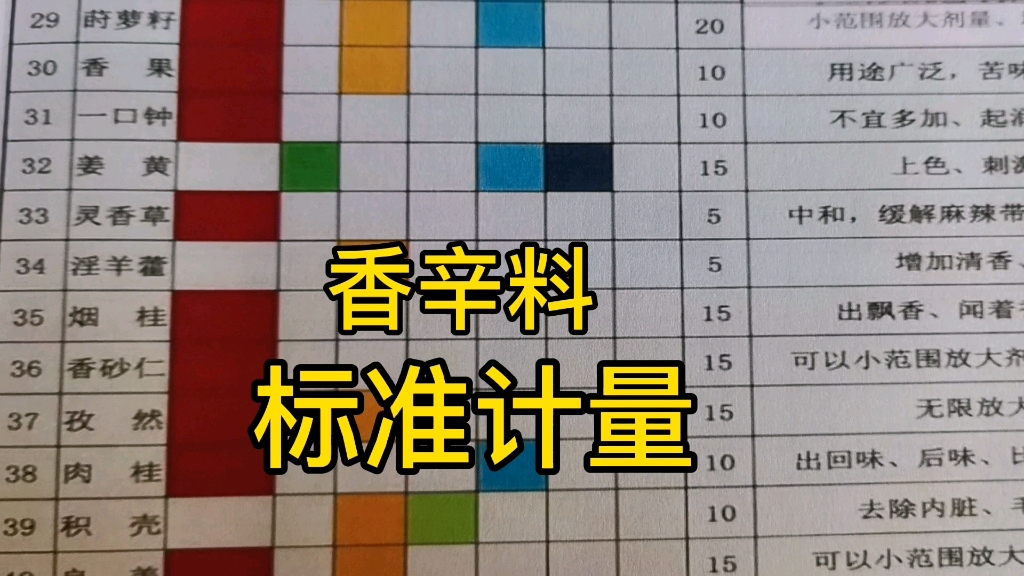 香辛料的标准用量、作用、特点一清二楚,建议收藏哔哩哔哩bilibili