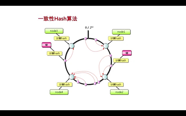 一致性哈希算法常用于分布式缓存横向扩容等哔哩哔哩bilibili