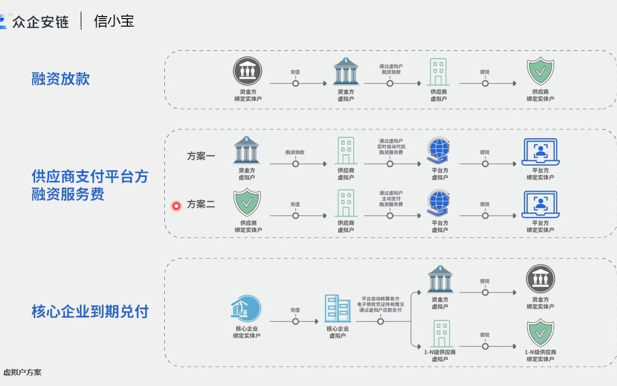 应收账款电子债权凭证业务场景下的 资金支付需求与解决方案哔哩哔哩bilibili