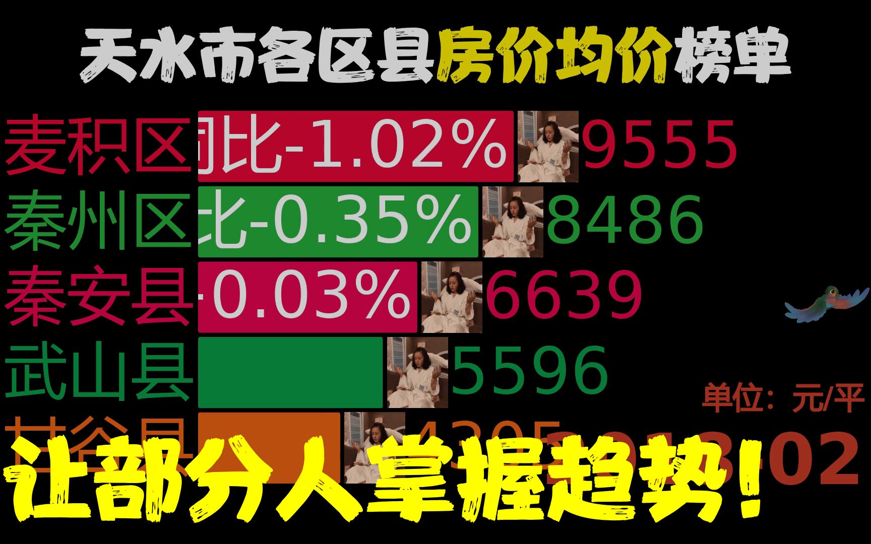 近57月201802202211,天水市各区县房价,清水县同比涨111.8%哔哩哔哩bilibili