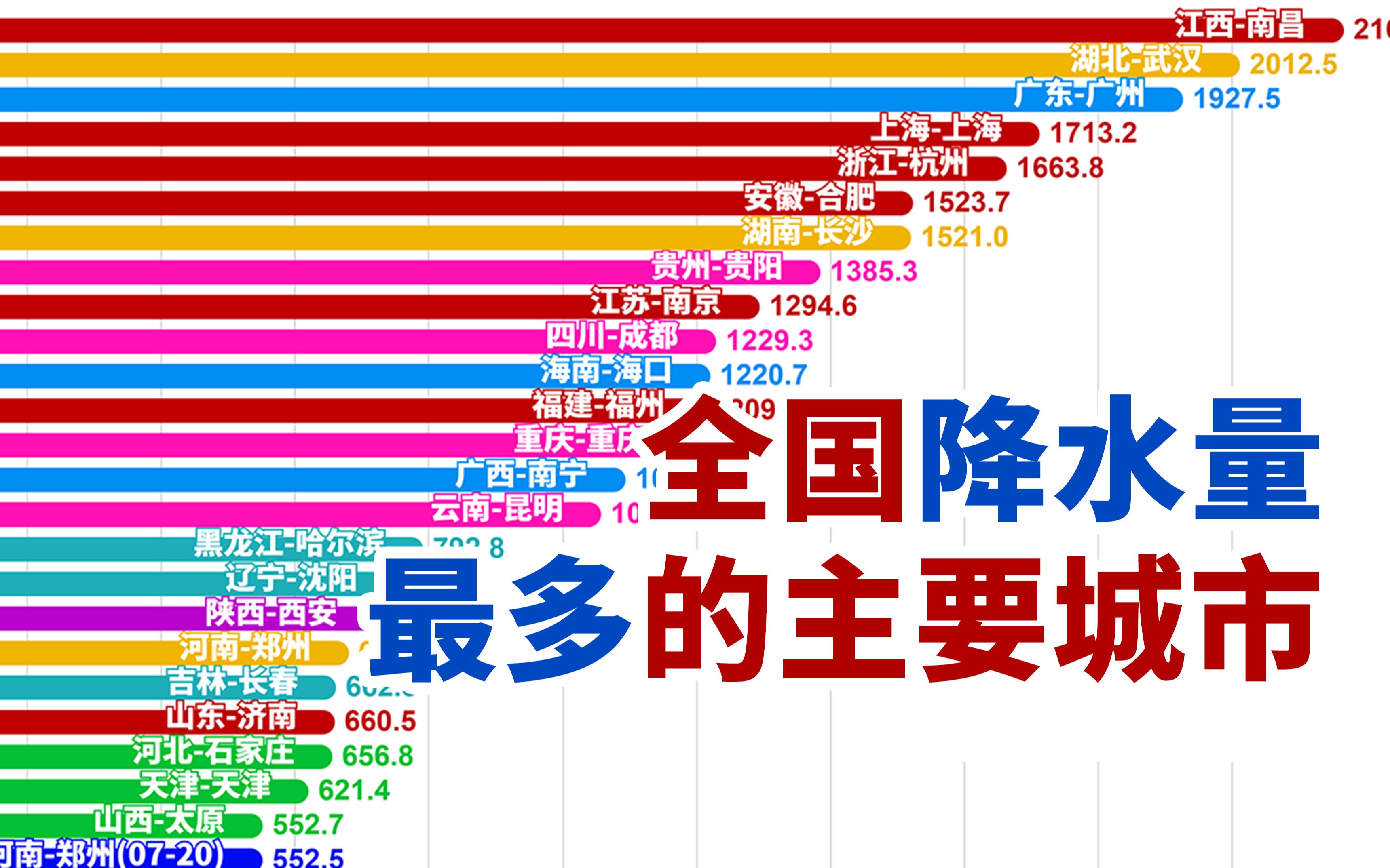 天佑河南!极端暴雨&洪灾增多?20162020中国主要城市每月降水量排行【数据可视化】哔哩哔哩bilibili