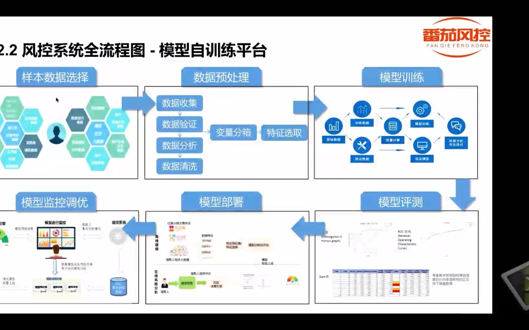 《信贷需求的风控系统全景图》(视频版 )哔哩哔哩bilibili