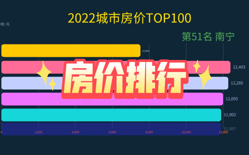 2022最新房价排名,房价会跌吗哔哩哔哩bilibili