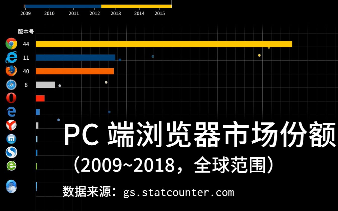 【可视化】哪个浏览器的用户最多?(2009~2018)哔哩哔哩bilibili