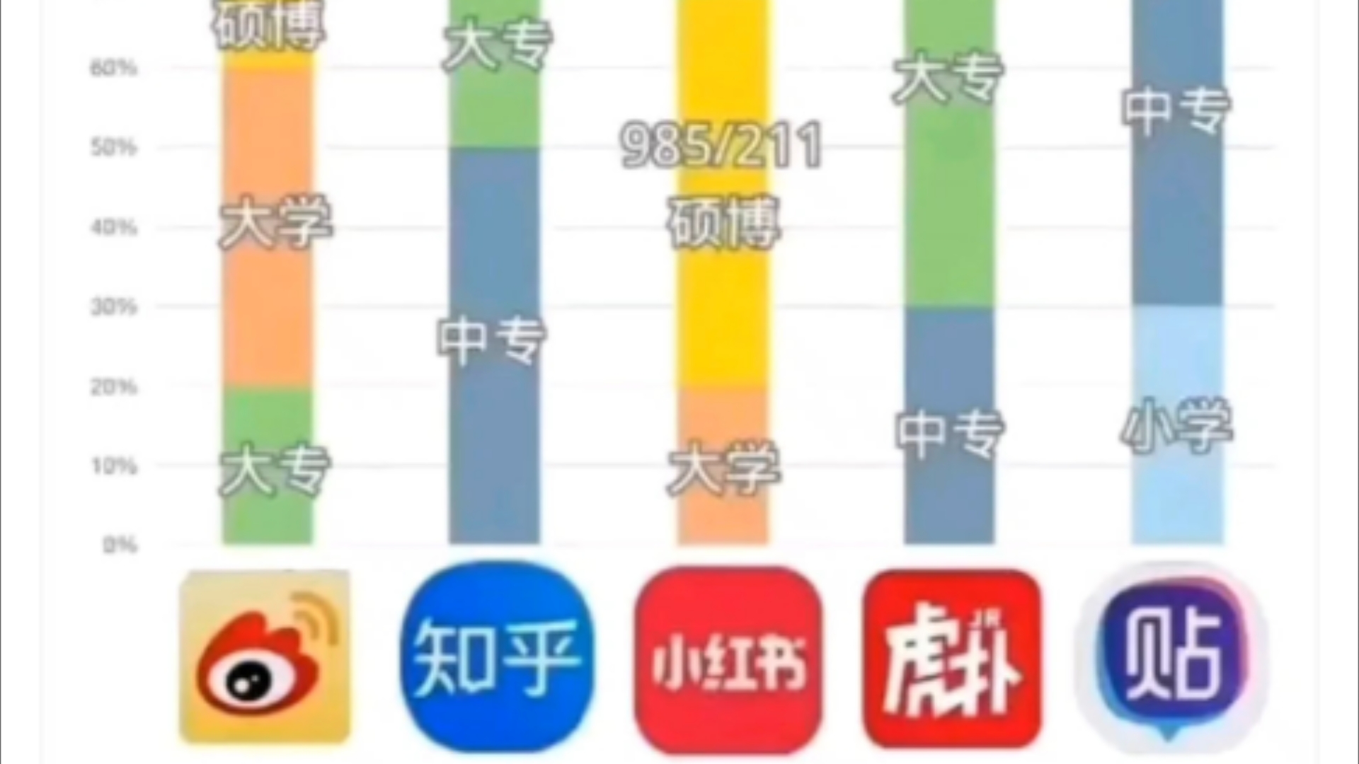 常见APP用户的学历,小𐟍 居然是最高的?哔哩哔哩bilibili