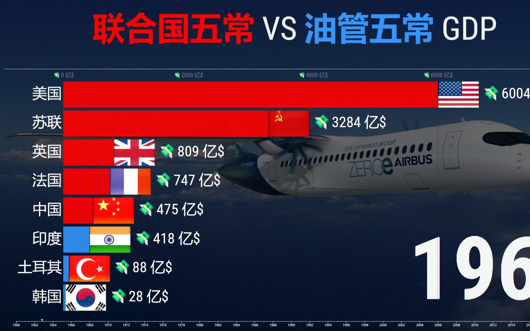 [图]联合国五常 VS 油管五常GDP实力对比，网友：真功夫 VS 嘴炮！