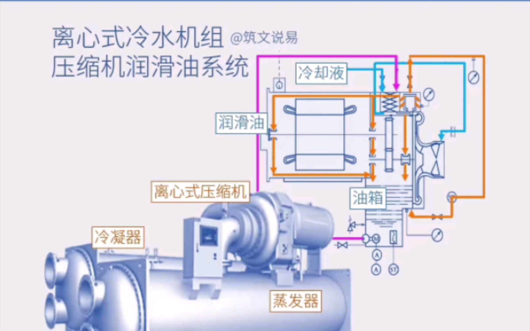 离心式冷水机组,压缩机润滑油系统,闭式电机内置油箱与油冷却哔哩哔哩bilibili