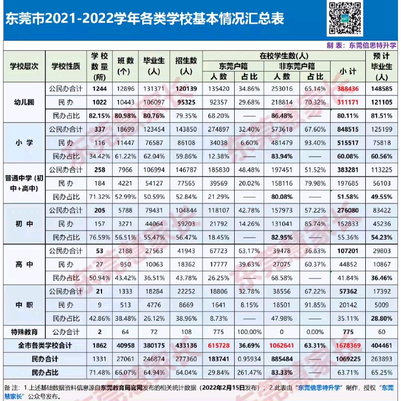 东莞20212022年各类学校基本情况汇总哔哩哔哩bilibili