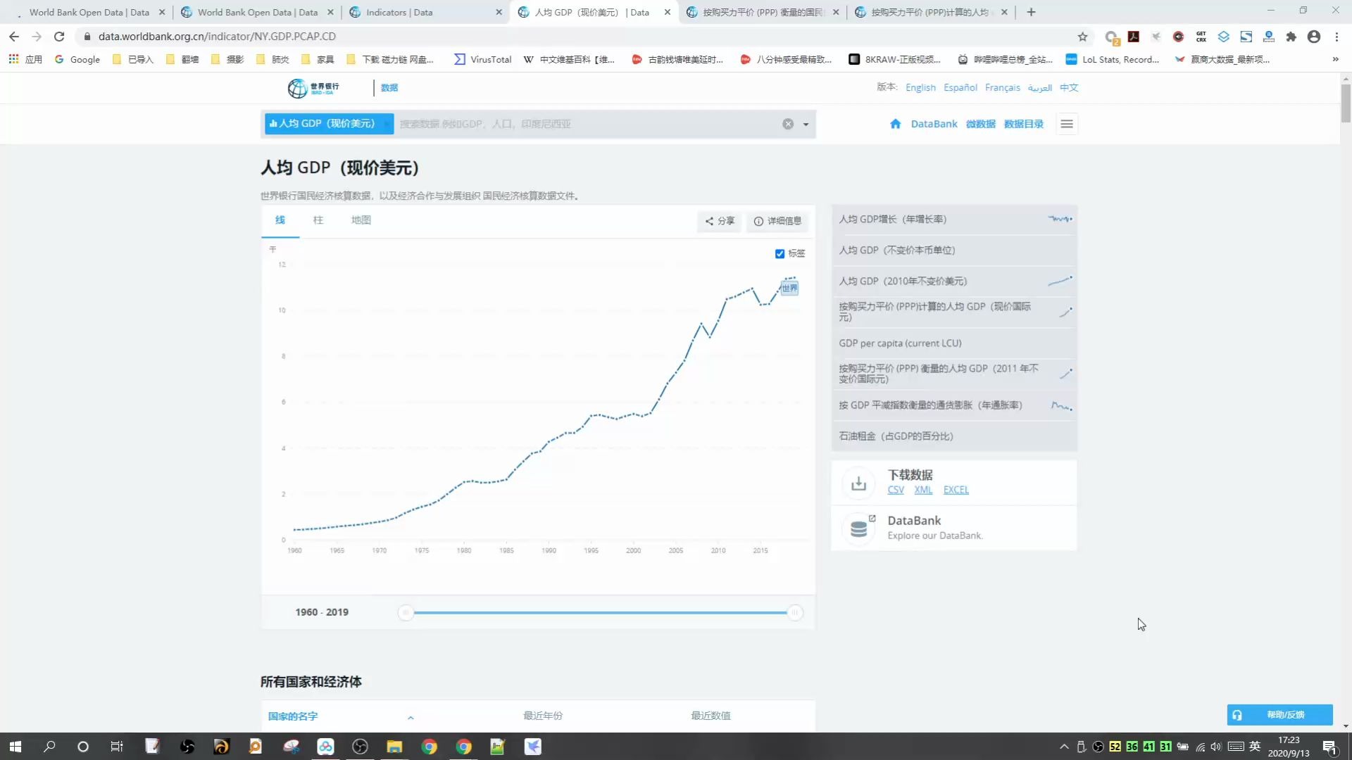 【世界银行WB】 世界各国人均收入GDP哔哩哔哩bilibili