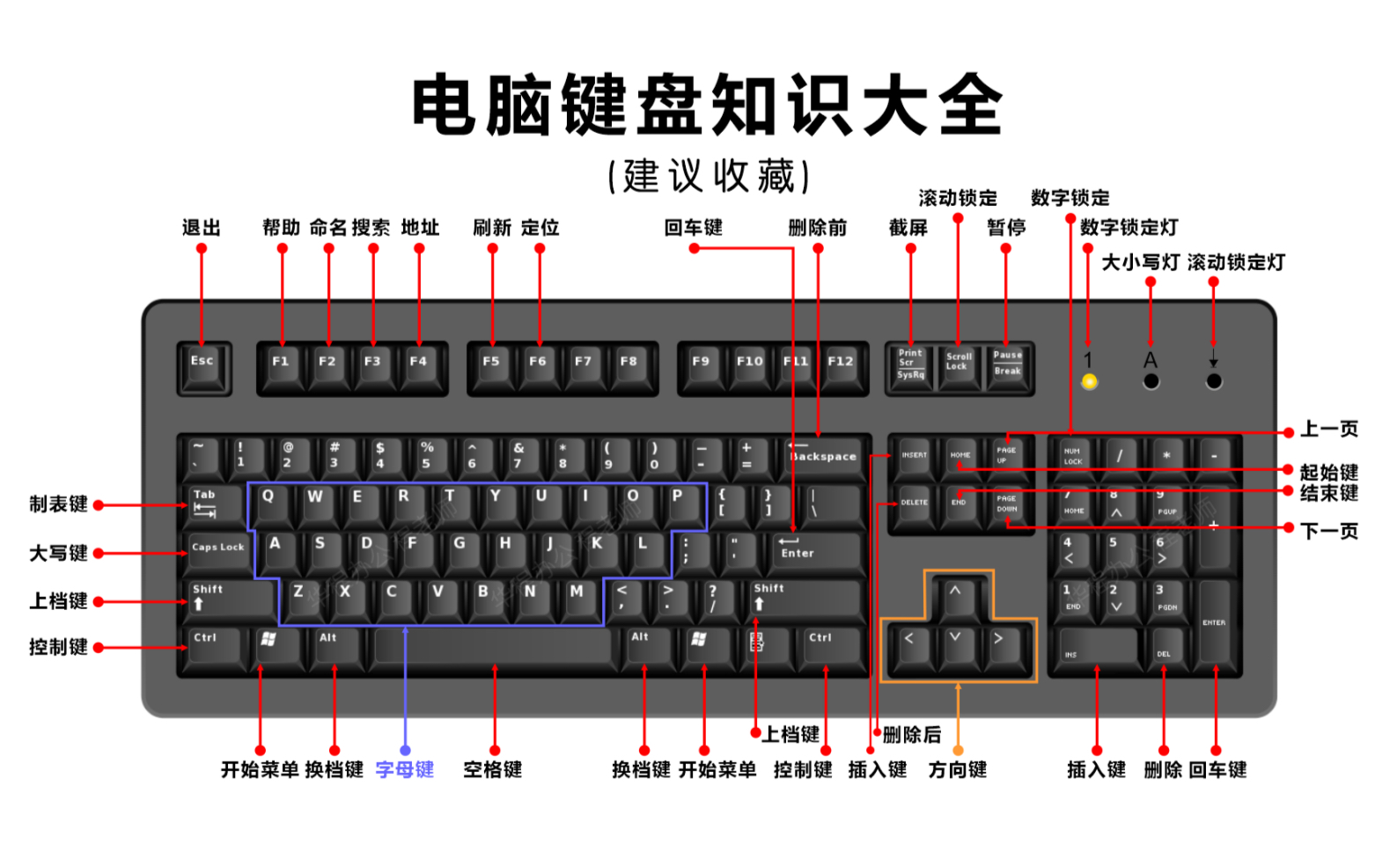 [图]《电脑键盘知识大全》电脑入门办公必备掌握知识