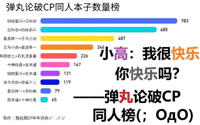 [图]小高：我很快乐，你快乐吗——弹丸论破CP同人本子数量榜