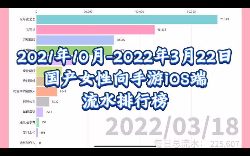 [图]【半年流水排行】2021年10月-2022年3月22日国产女性向手游iOS端流水排行榜，回顾女性向手游的前半年