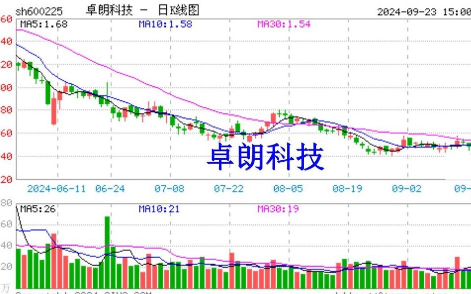 卓朗科技大涨之际,股票维权该何去何从哔哩哔哩bilibili