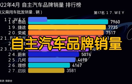 2022年4月 自主汽车品牌销量 排行榜, 比亚迪同比销量大涨哔哩哔哩bilibili