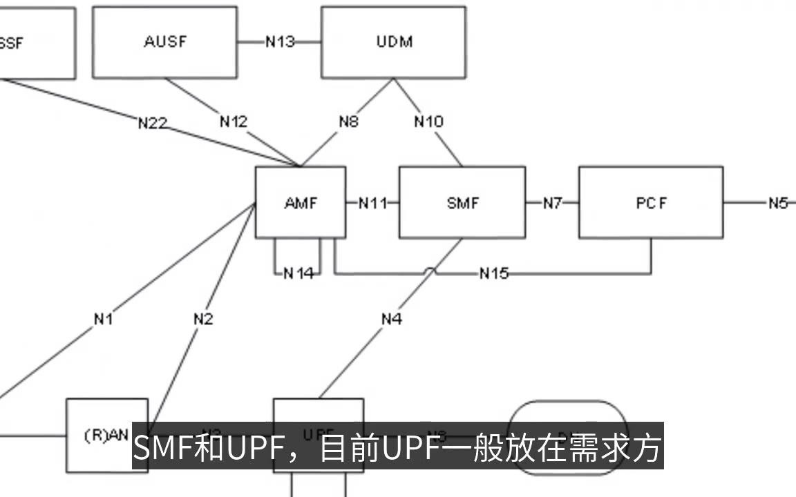 5G核心网主要网元功能哔哩哔哩bilibili