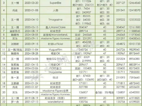 华晨宇实体杂志销量竟然进不去前30名?法师粉丝在干嘛?怎么不给力?哔哩哔哩bilibili