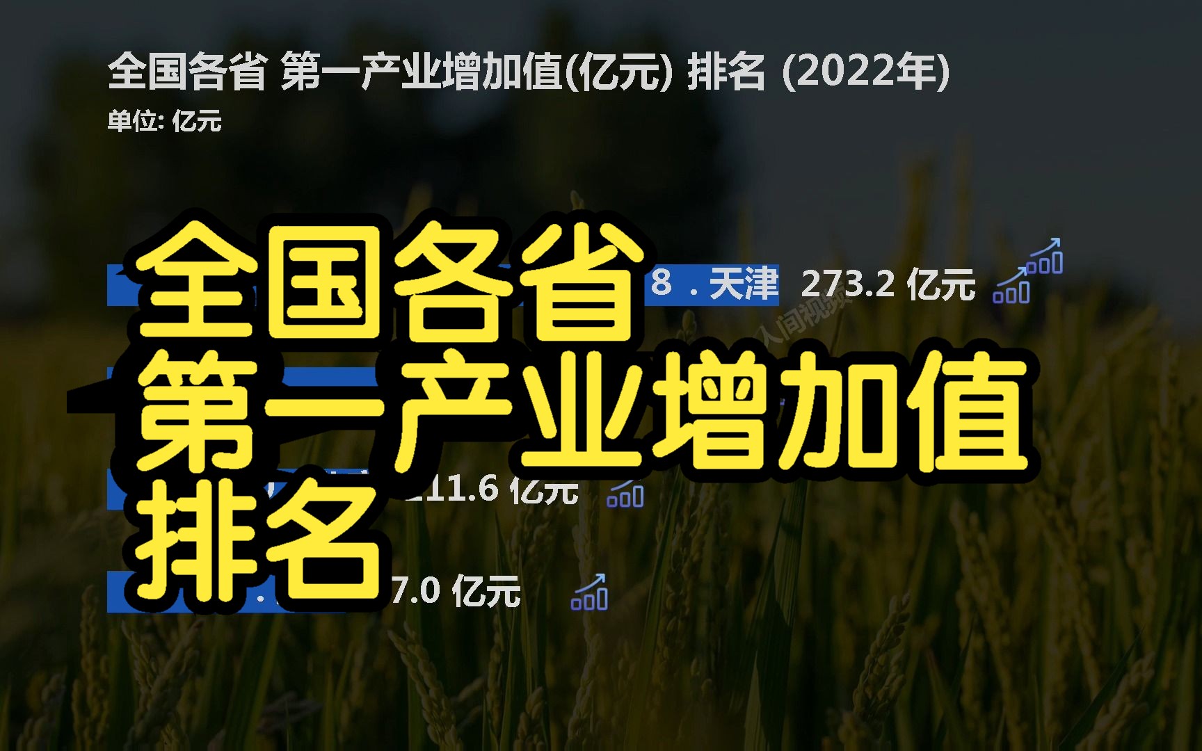 全国各省 第一产业增加值 排名 (2022年), 你的省第几名?哔哩哔哩bilibili