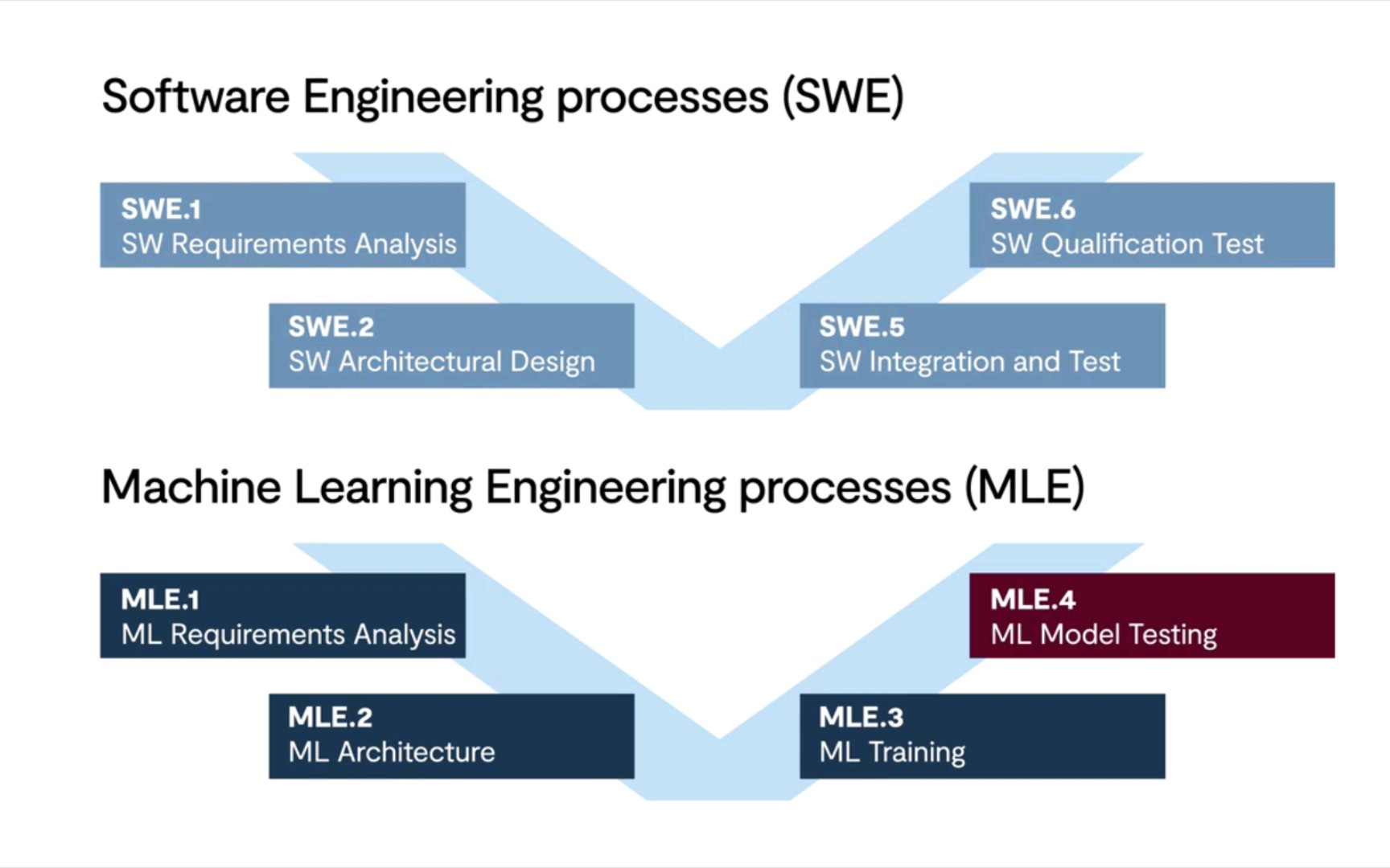 [图]Machine Learning Engineering _ Learn more about The Process Model in Automotive