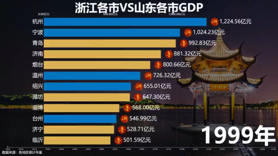 浙江山东各市GDP比较哔哩哔哩bilibili