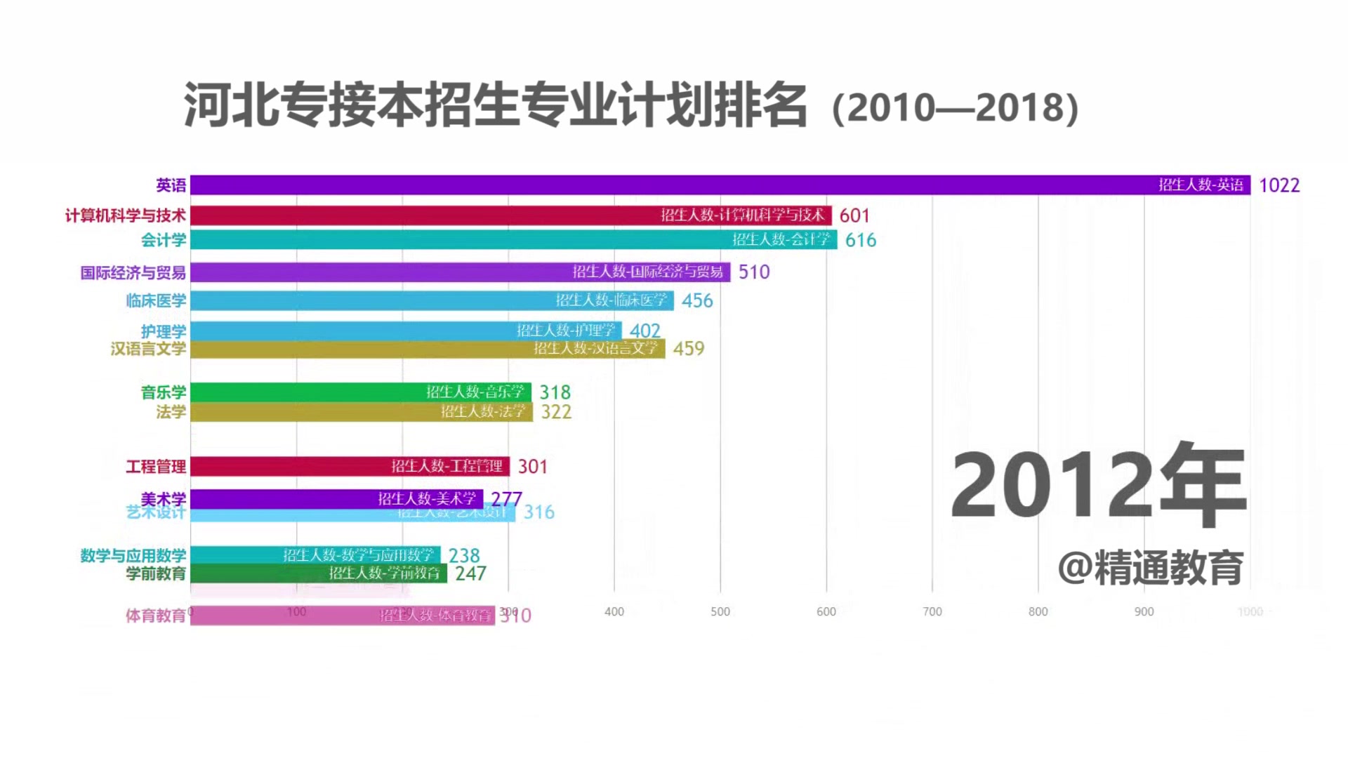 【河北专接本】2010—2018河北专接本招生专业计划排名哔哩哔哩bilibili