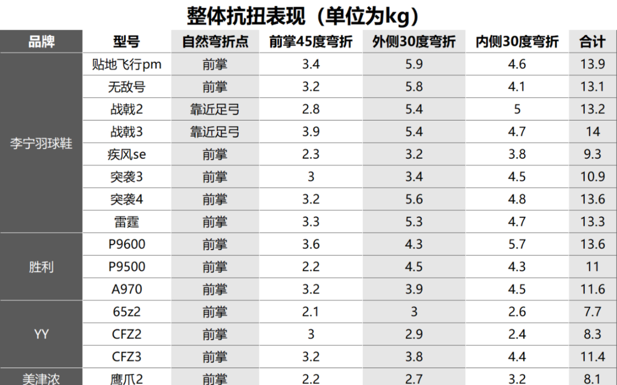 羽球鞋抗扭数据整理,拒绝暴力测试哔哩哔哩bilibili