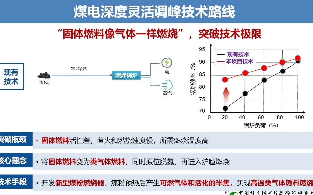 20230813中国科学院工程热物理所吕清刚煤粉预热燃烧技术研究与实践哔哩哔哩bilibili