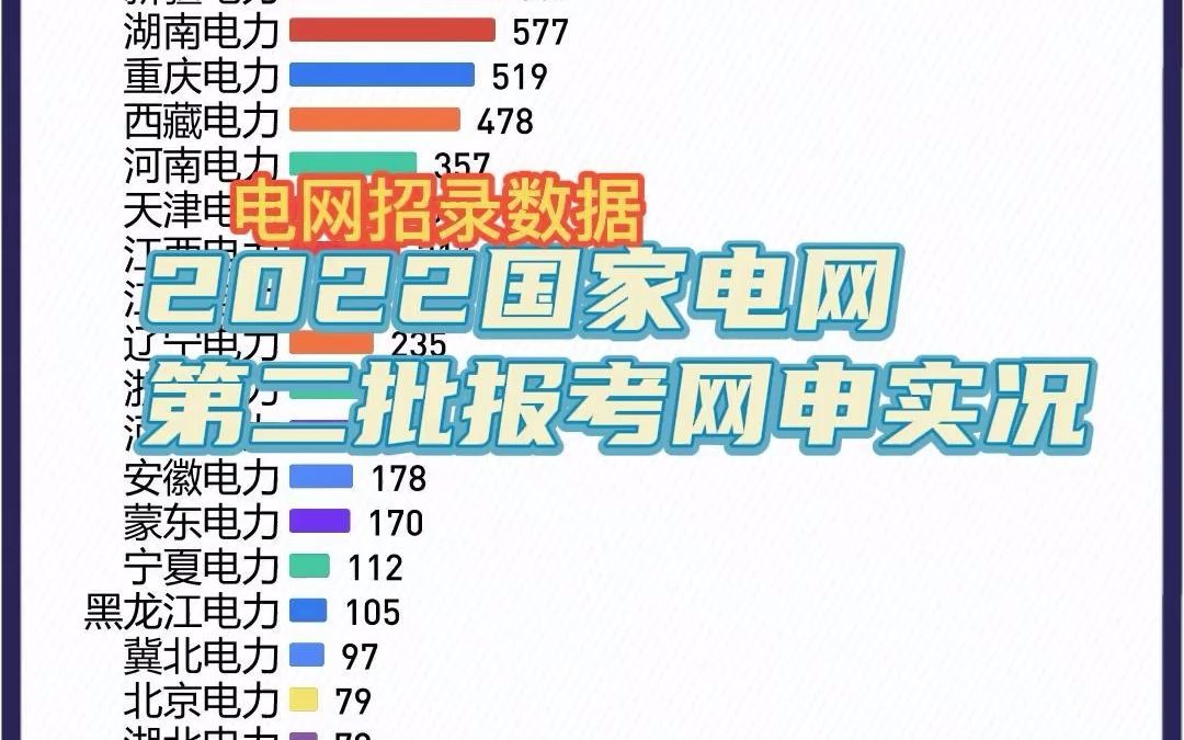 2022国家电网第二批招聘考试网申实时报名人次!3月22日4月9日,最终报考人次36W+!!!哔哩哔哩bilibili