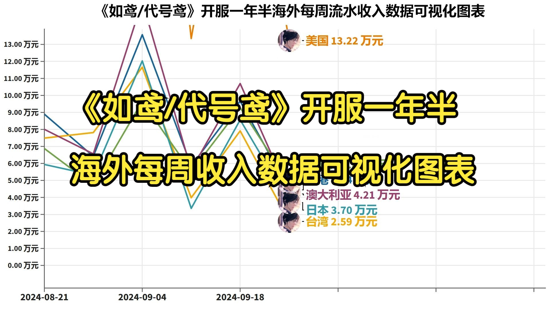 《如鸢/代号鸢》开服一年半海外每周流水收入数据可视化图表哔哩哔哩bilibili