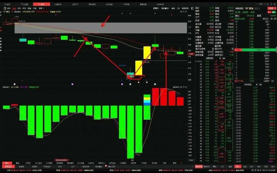 st聚龙,可遇不可求,反弹后又出死叉,后期何去何从?哔哩哔哩bilibili
