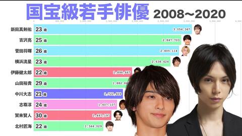 日本国宝级年轻男演员在维基百科的阅览数量排行榜!(2008年〜2020年