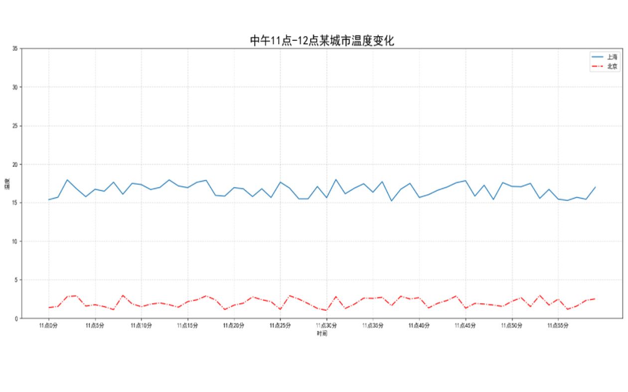 一个坐标系用python库绘制多个图哔哩哔哩bilibili