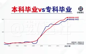 Download Video: 本科毕业vs专科毕业