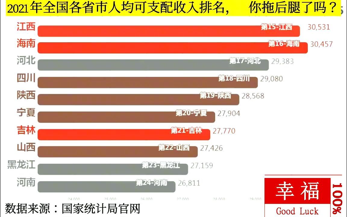 2021年全国各省人均可支配收入排名,平均35128元,你拖后腿了吗哔哩哔哩bilibili