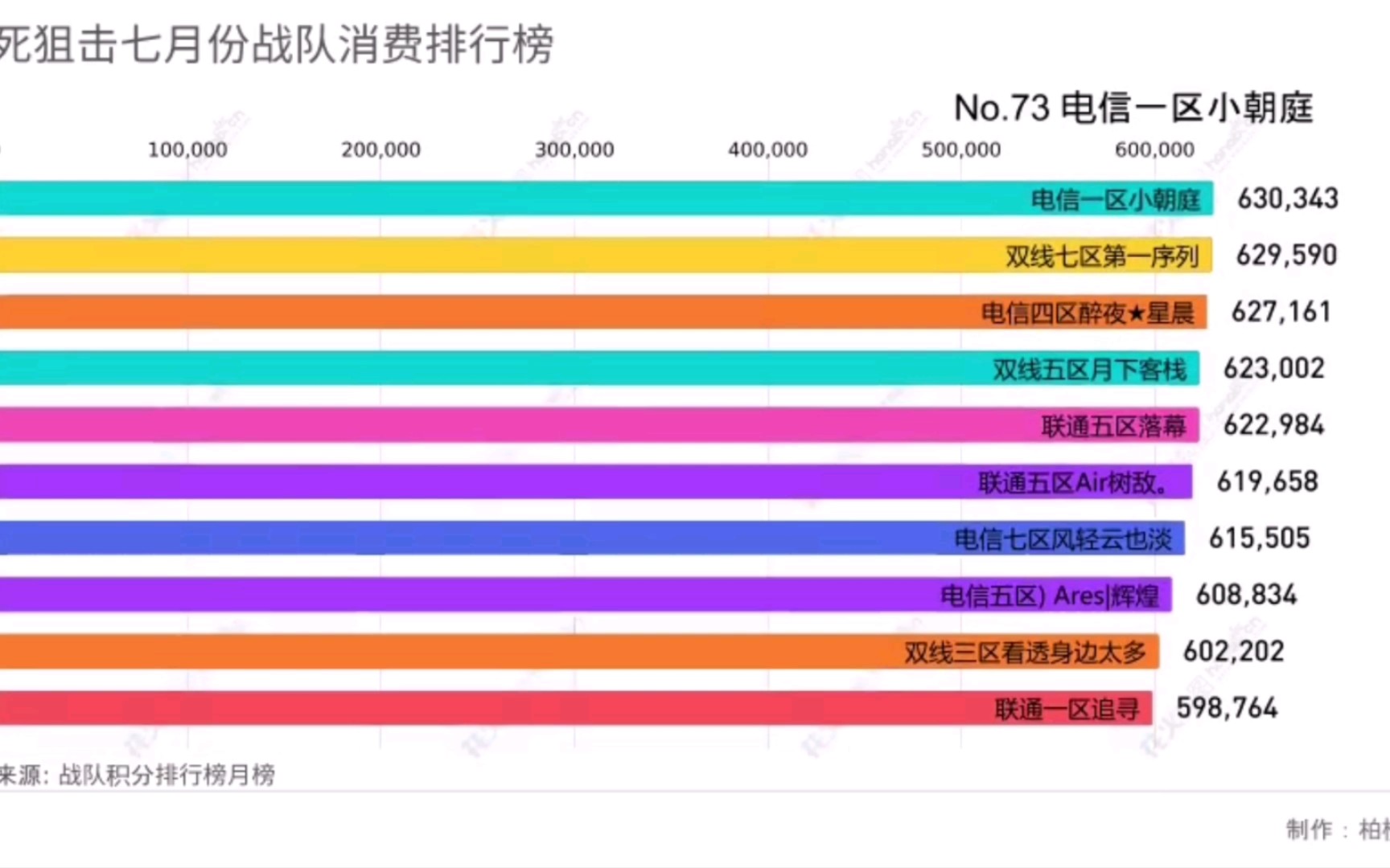 "生死狙击:七月份战队消费排行榜出炉,无端科技下半年业绩飙升"网络游戏热门视频