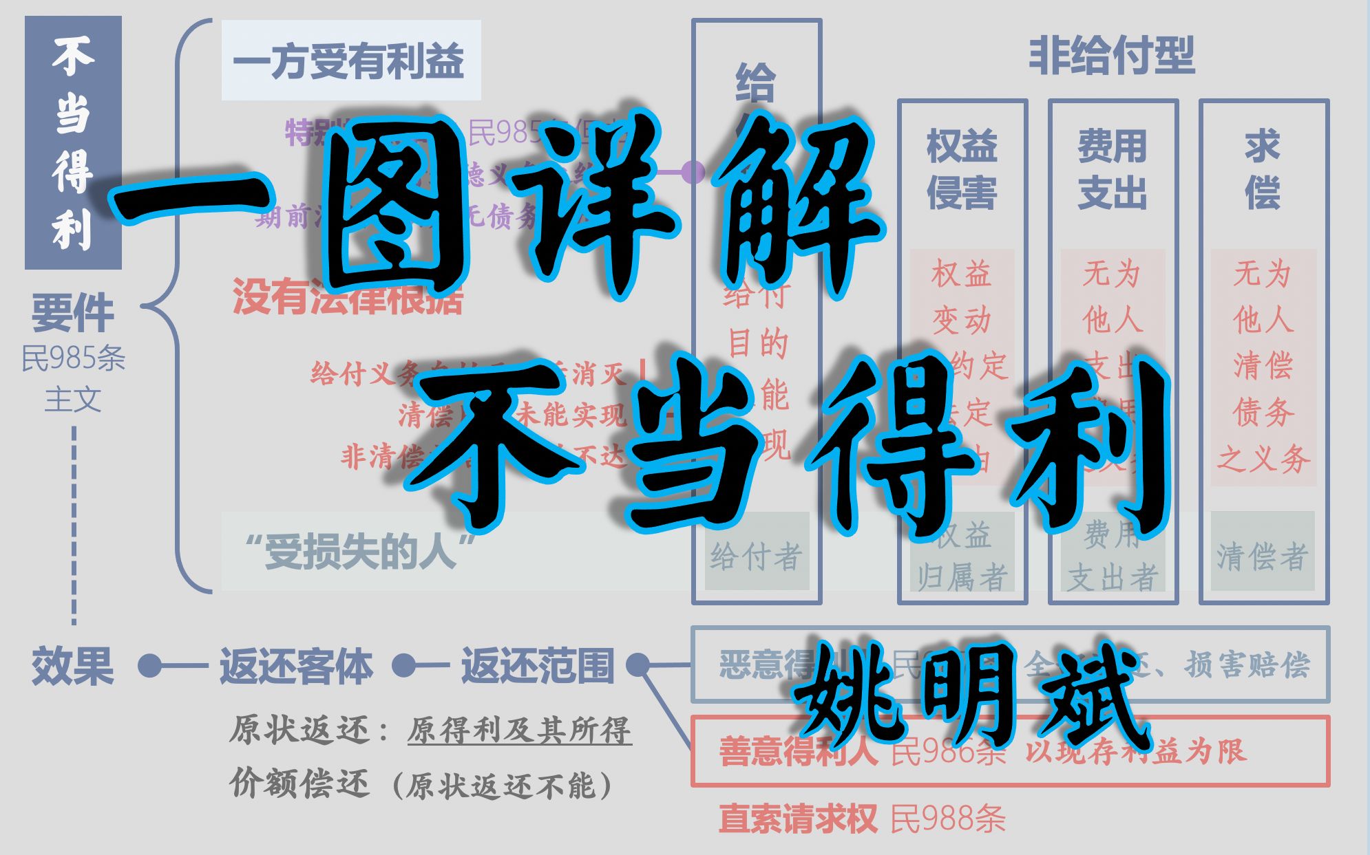 【姚明斌】一图详解不当得利哔哩哔哩bilibili