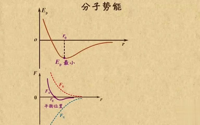 高中物理| 高中物理动画第25章 分子动理论|14分子势能的规律哔哩哔哩bilibili